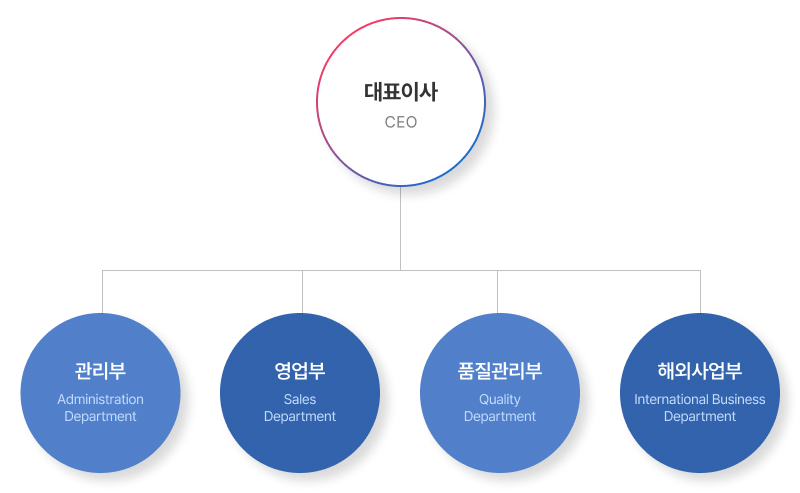 조직도